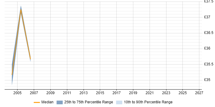 Contractor hourly rate distribution trend for jobs in Buckinghamshire citing LoadRunner