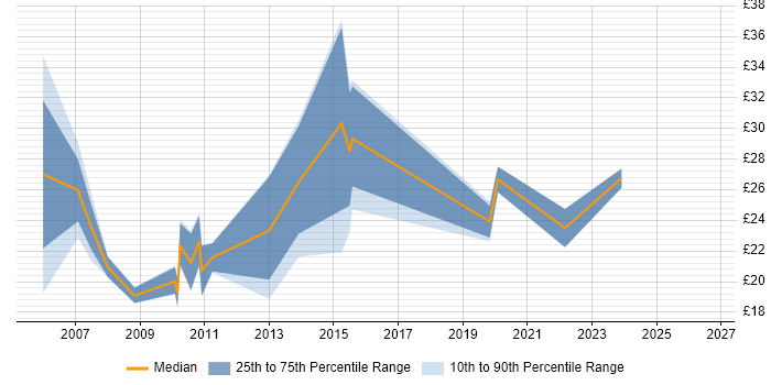 Contractor hourly rate distribution trend for jobs in Buckinghamshire citing Local Government