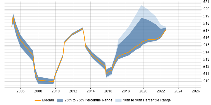 Contractor hourly rate distribution trend for jobs in Buckinghamshire citing Logistics Contractor hourly rate distribution trend for jobs in Buckinghamshire citing Logistics