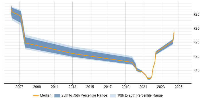 Contractor hourly rate distribution trend for jobs in Buckinghamshire citing Mac OS