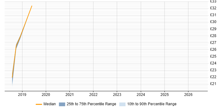 Contractor hourly rate distribution trend for Major Incident Manager job vacancies in Buckinghamshire