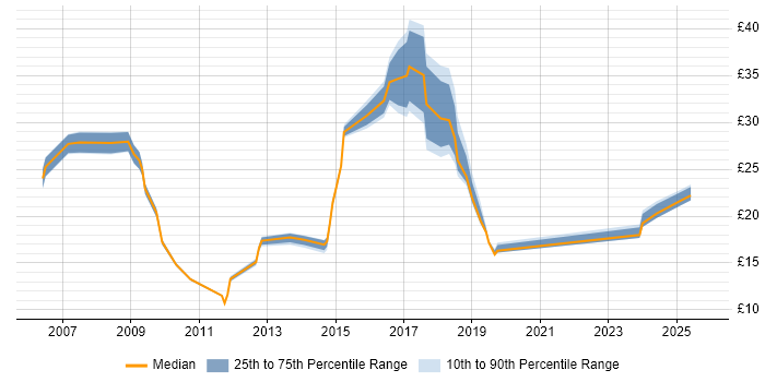 Contractor hourly rate distribution trend for jobs in Buckinghamshire citing Management Information System
