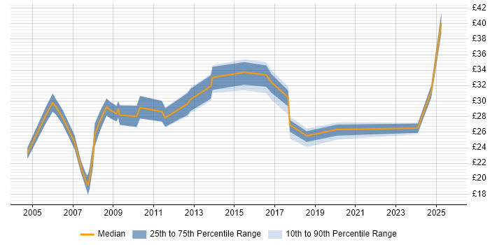 Contractor hourly rate distribution trend for jobs in Buckinghamshire citing Manufacturing