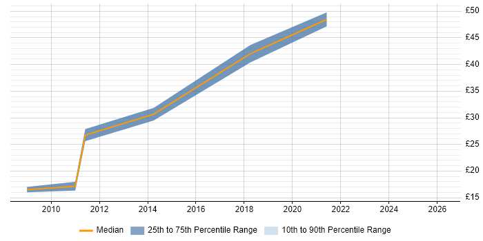 Contractor hourly rate distribution trend for jobs in Marlow citing Degree