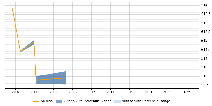 Contractor hourly rate distribution trend for IT Support job vacancies in Marlow Contractor hourly rate distribution trend for IT Support job vacancies in Marlow