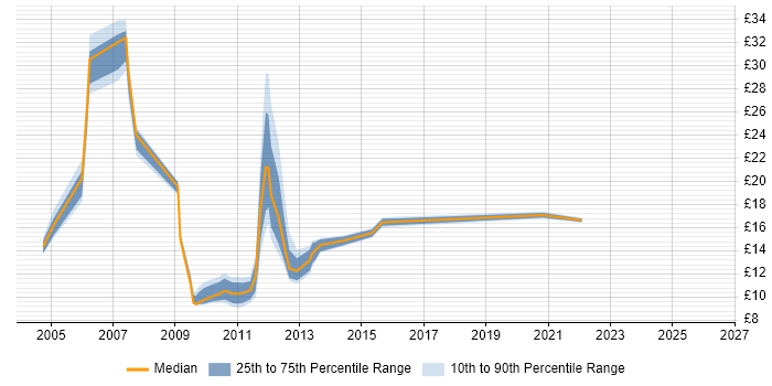 Contractor hourly rate distribution trend for jobs in Buckinghamshire citing Mathematics