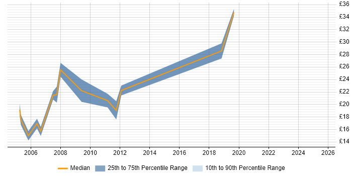 Contractor hourly rate distribution trend for jobs in Buckinghamshire citing McAfee