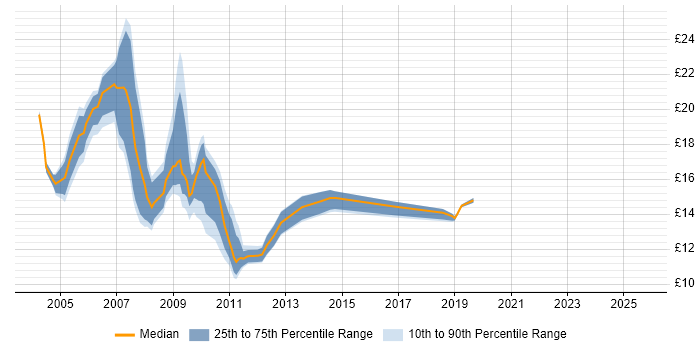 Contractor hourly rate distribution trend for jobs in Buckinghamshire citing MCP