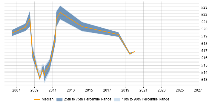 Contractor hourly rate distribution trend for jobs in Buckinghamshire citing MCSA