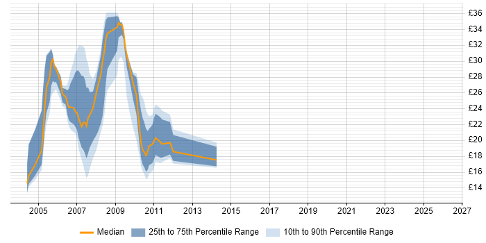 Contractor hourly rate distribution trend for jobs in Buckinghamshire citing MCSE