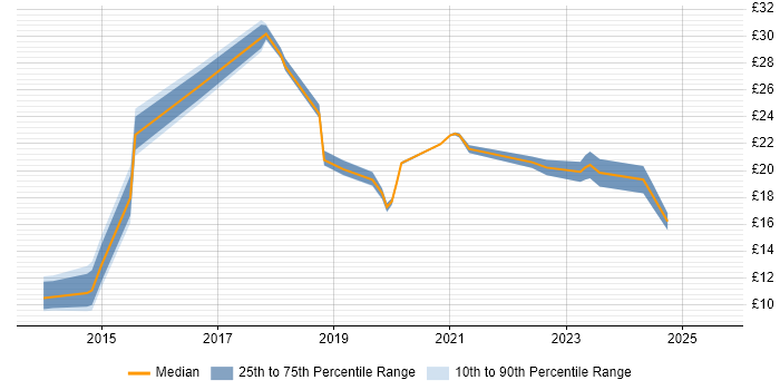 Contractor hourly rate distribution trend for jobs in Buckinghamshire citing Microsoft 365 Contractor hourly rate distribution trend for jobs in Buckinghamshire citing Microsoft 365