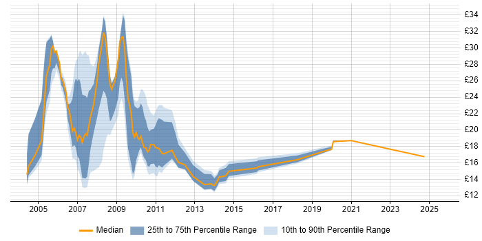 Contractor hourly rate distribution trend for jobs in Buckinghamshire citing Microsoft Certification