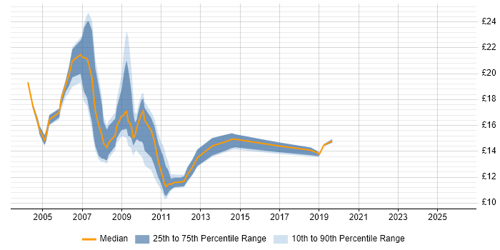 Contractor hourly rate distribution trend for jobs in Buckinghamshire citing Microsoft Certified Professional