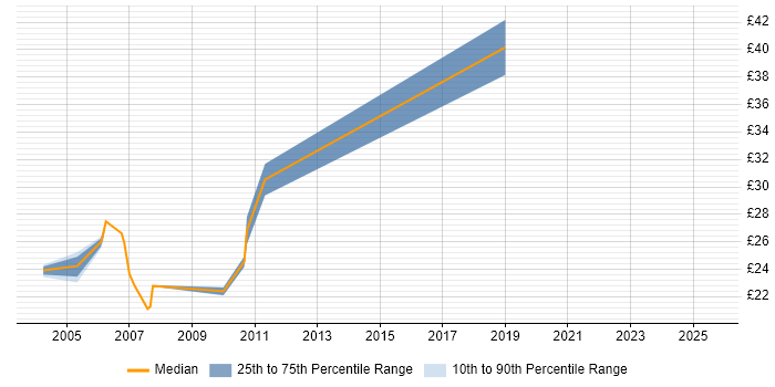 Contractor hourly rate distribution trend for jobs in Buckinghamshire citing Microsoft Clustering Contractor hourly rate distribution trend for jobs in Buckinghamshire citing Microsoft Clustering