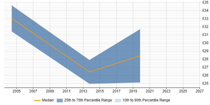 Contractor hourly rate distribution trend for Microsoft Developer job vacancies in Buckinghamshire