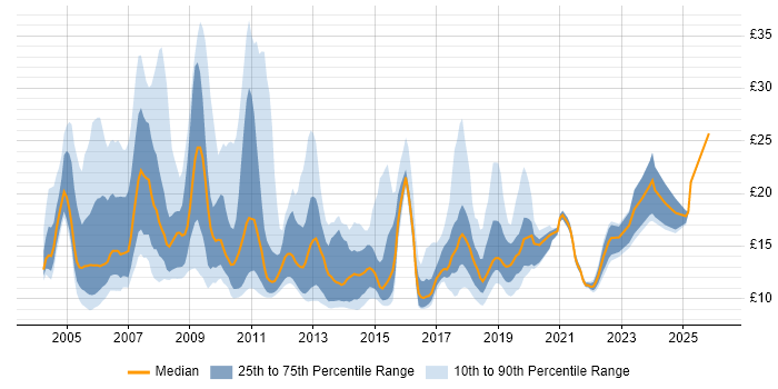 Contractor hourly rate distribution trend for jobs in Buckinghamshire citing Microsoft