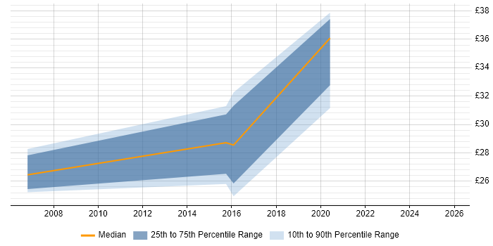 Contractor hourly rate distribution trend for jobs in Buckinghamshire citing Middleware