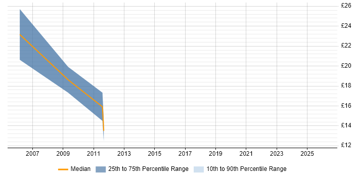 Contractor hourly rate distribution trend for Migration Analyst job vacancies in Buckinghamshire