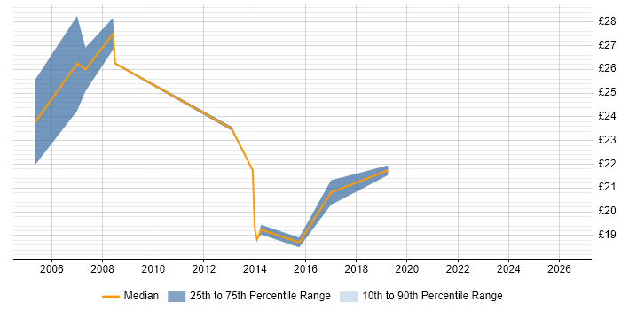 Contractor hourly rate distribution trend for Migration Engineer job vacancies in Buckinghamshire
