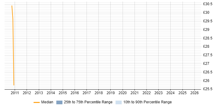 Contractor hourly rate distribution trend for Migration Project Manager job vacancies in Buckinghamshire