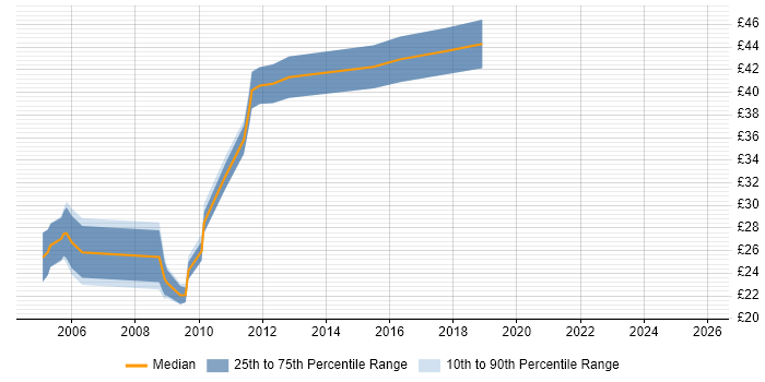 Contractor hourly rate distribution trend for jobs in Buckinghamshire citing Military