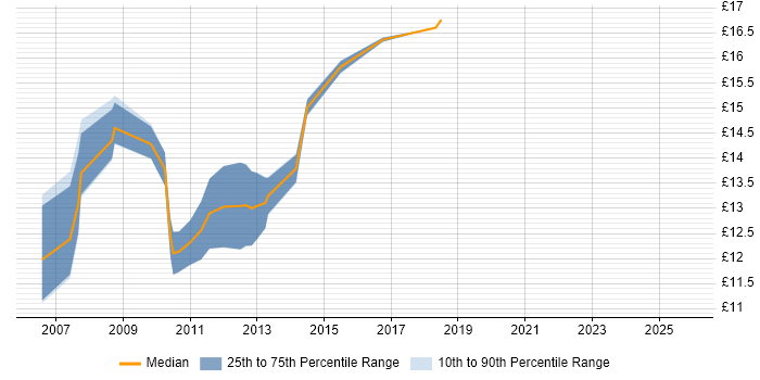 Contractor hourly rate distribution trend for 1st/2nd Line Support job vacancies in Milton Keynes