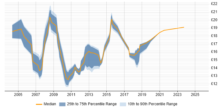 Contractor hourly rate distribution trend for 2nd Line Support job vacancies in Milton Keynes Contractor hourly rate distribution trend for 2nd Line Support job vacancies in Milton Keynes