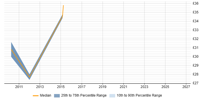 Contractor hourly rate distribution trend for 3rd Line Server Engineer job vacancies in Milton Keynes