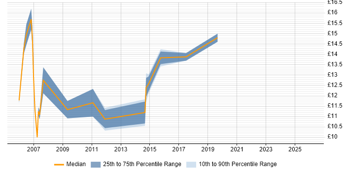 Contractor hourly rate distribution trend for jobs in Milton Keynes citing A+ Certification