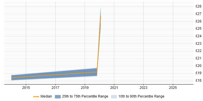 Contractor hourly rate distribution trend for jobs in Milton Keynes citing Accessibility