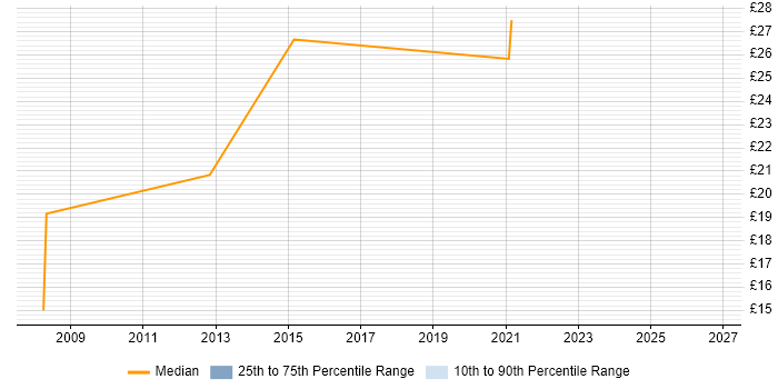 Contractor hourly rate distribution trend for Active Directory Support Engineer job vacancies in Milton Keynes