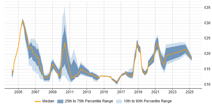 Contractor hourly rate distribution trend for Administrator job vacancies in Milton Keynes