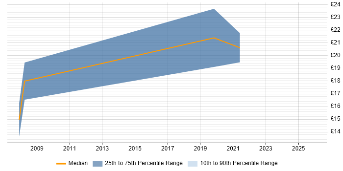 Contractor hourly rate distribution trend for Analyst Developer job vacancies in Milton Keynes