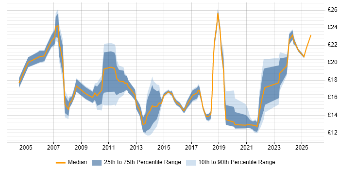 Contractor hourly rate distribution trend for jobs in Milton Keynes citing Analytical Skills