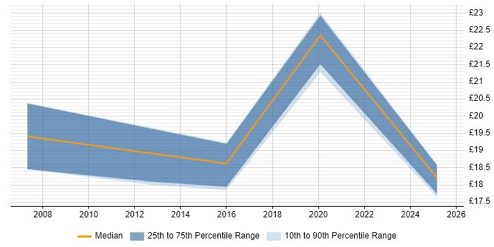 Contractor hourly rate distribution trend for jobs in Milton Keynes citing Analytics Contractor hourly rate distribution trend for jobs in Milton Keynes citing Analytics