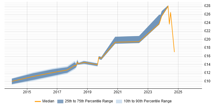 Contractor hourly rate distribution trend for jobs in Milton Keynes citing Apple