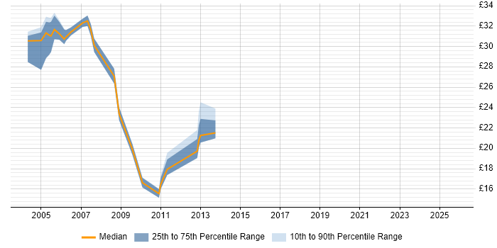 Contractor hourly rate distribution trend for jobs in Milton Keynes citing ASP.NET