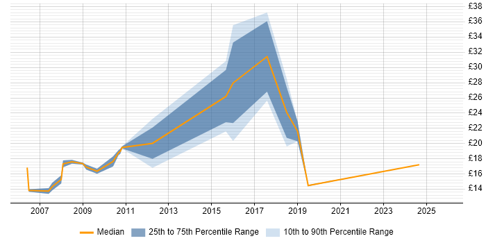 Contractor hourly rate distribution trend for jobs in Milton Keynes citing Asset Management