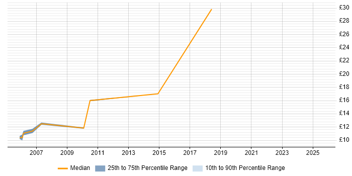 Contractor hourly rate distribution trend for jobs in Milton Keynes citing ATM
