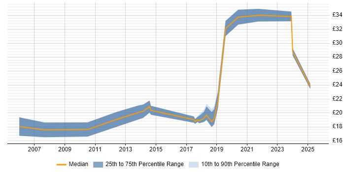 Contractor hourly rate distribution trend for jobs in Milton Keynes citing Automotive