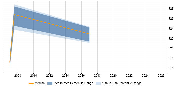 Contractor hourly rate distribution trend for jobs in Milton Keynes citing Back Office