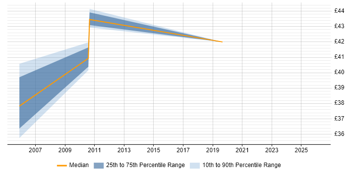 Contractor hourly rate distribution trend for jobs in Milton Keynes citing BGP