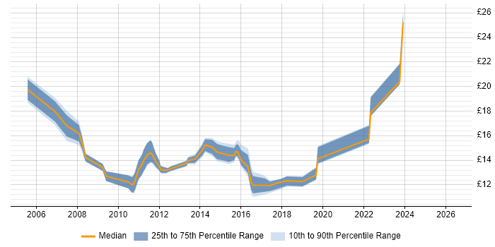 Contractor hourly rate distribution trend for jobs in Milton Keynes citing Blackberry