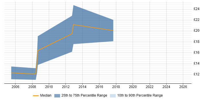 Contractor hourly rate distribution trend for Break Fix Engineer job vacancies in Milton Keynes