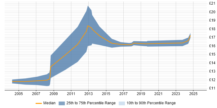 Contractor hourly rate distribution trend for jobs in Milton Keynes citing Break/Fix