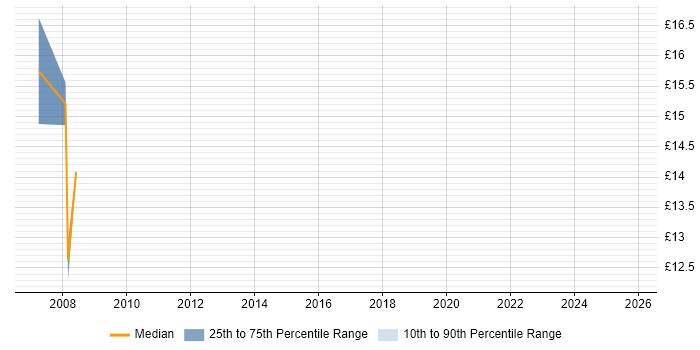 Contractor hourly rate distribution trend for jobs in Milton Keynes citing BT