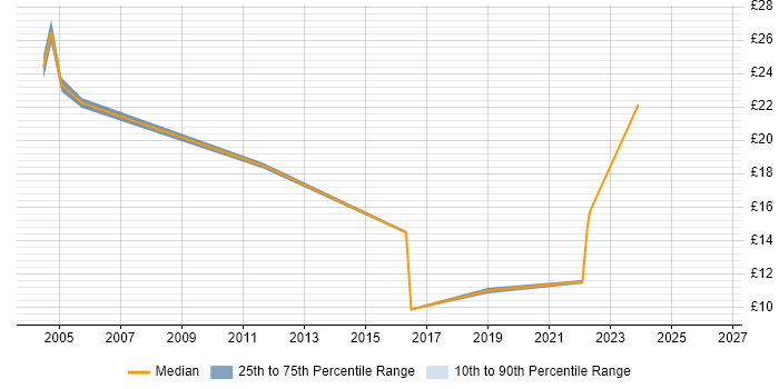 Contractor hourly rate distribution trend for jobs in Milton Keynes citing Budget Management