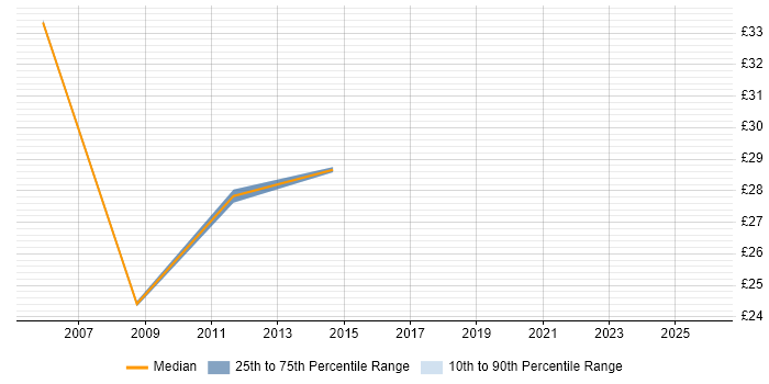Contractor hourly rate distribution trend for jobs in Milton Keynes citing Business Analysis