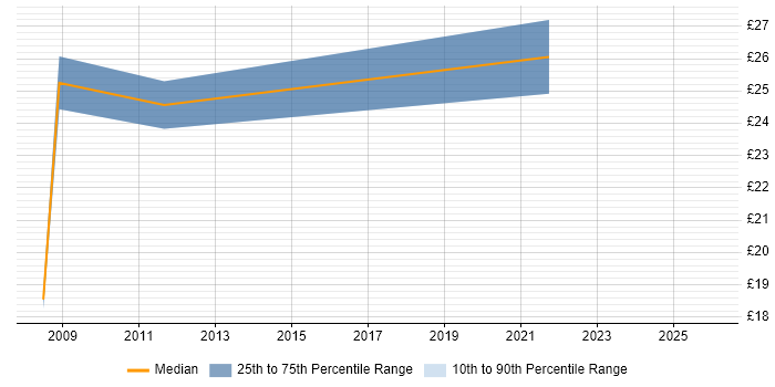 Contractor hourly rate distribution trend for jobs in Milton Keynes citing Business Case