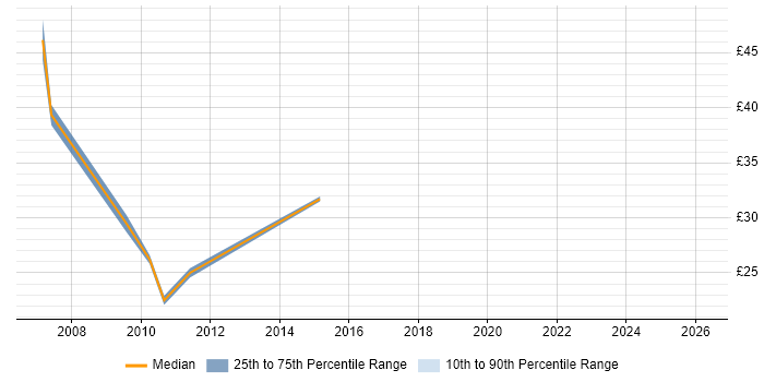 Contractor hourly rate distribution trend for jobs in Milton Keynes citing Business Continuity